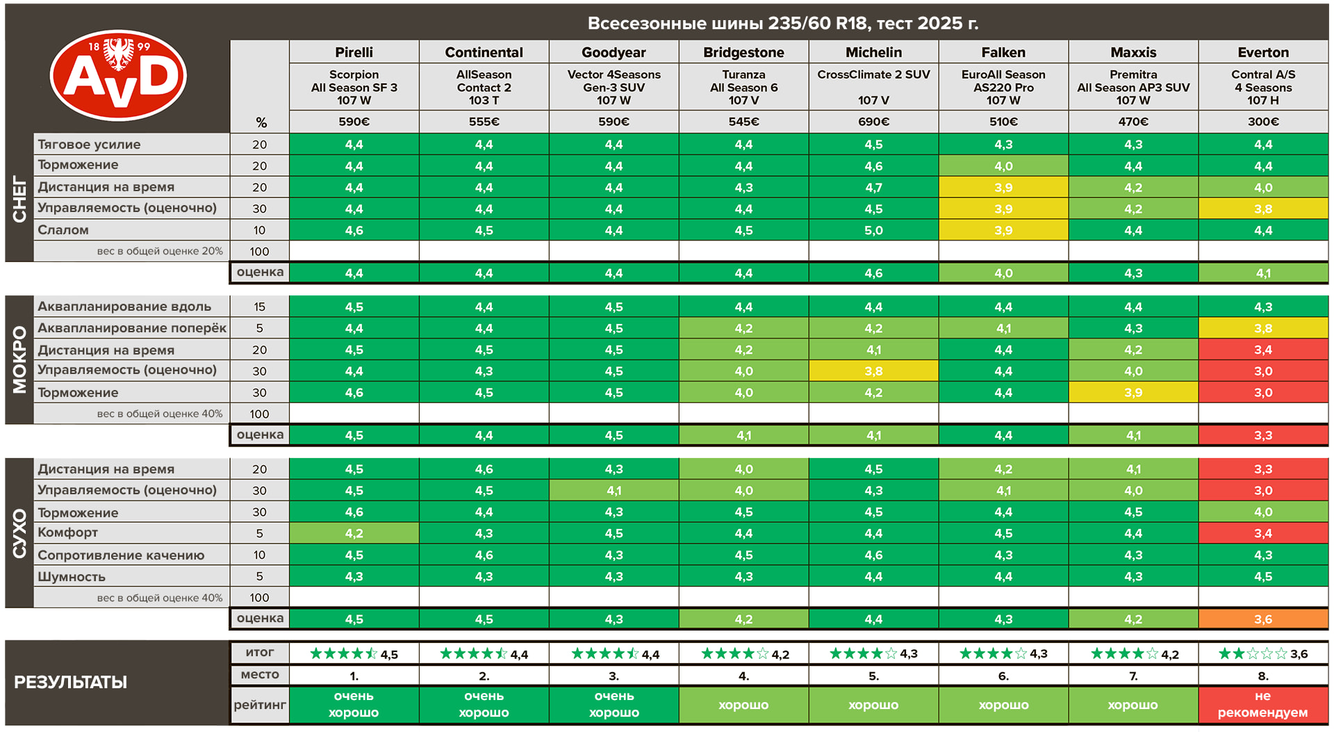 all-season-test-235-60-r18-a-v-d-2025-2
