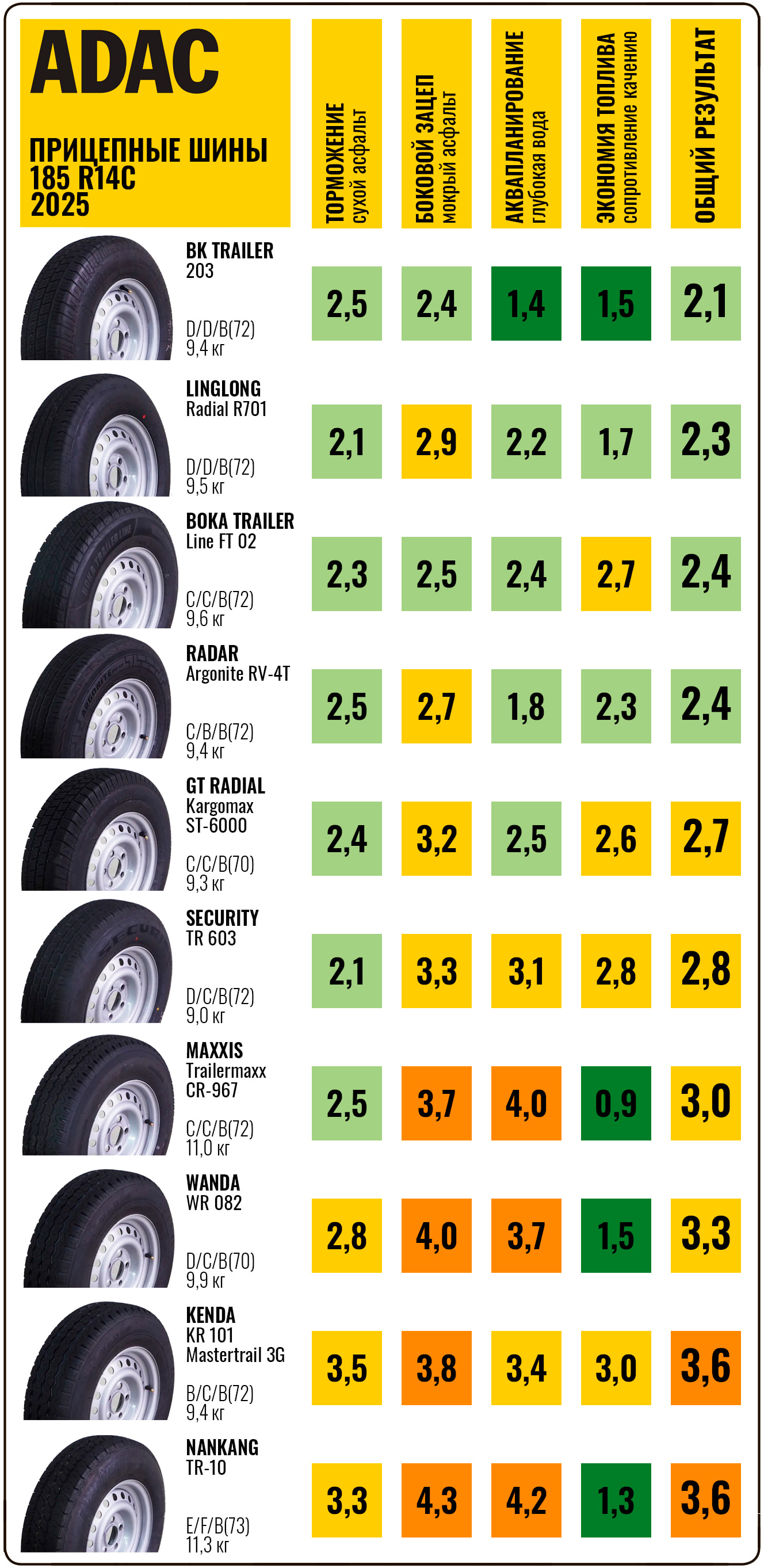 summer-trailer-tyres-test-185-r14c-adac-2025-3