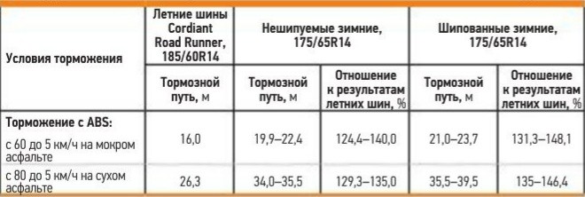 Эффективность торможения